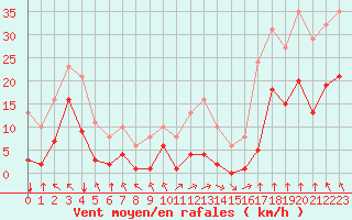Courbe de la force du vent pour Villarzel (Sw)