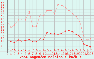 Courbe de la force du vent pour Millau (12)