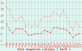 Courbe de la force du vent pour Saint-Jean-de-Vedas (34)