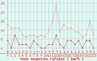 Courbe de la force du vent pour Chamonix-Mont-Blanc (74)