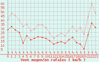 Courbe de la force du vent pour Villarzel (Sw)
