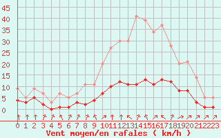 Courbe de la force du vent pour Grandfresnoy (60)