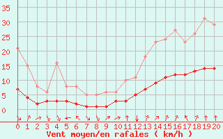 Courbe de la force du vent pour Aniane (34)