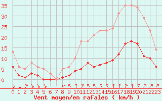 Courbe de la force du vent pour Bourg-Saint-Andol (07)