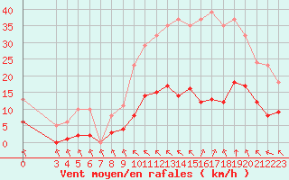 Courbe de la force du vent pour Saint-Haon (43)