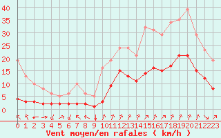 Courbe de la force du vent pour Millau (12)