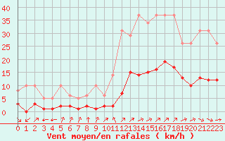 Courbe de la force du vent pour Millau (12)