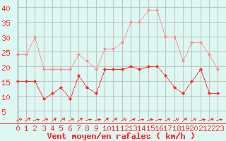 Courbe de la force du vent pour Pontoise - Cormeilles (95)