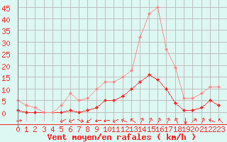 Courbe de la force du vent pour Carrion de Calatrava (Esp)