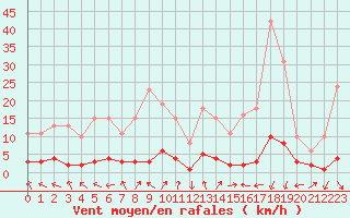 Courbe de la force du vent pour Challes-les-Eaux (73)