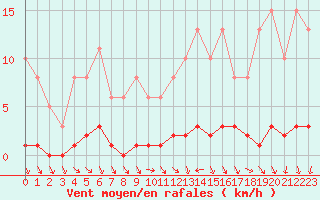 Courbe de la force du vent pour Clermont de l