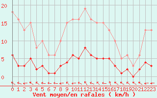 Courbe de la force du vent pour Valleroy (54)