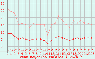 Courbe de la force du vent pour Petiville (76)