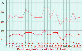 Courbe de la force du vent pour Sarzeau (56)