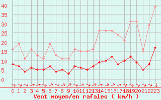 Courbe de la force du vent pour Sallles d