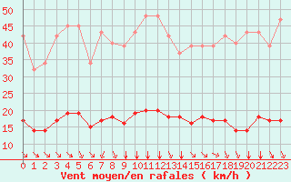 Courbe de la force du vent pour Saint-Amans (48)