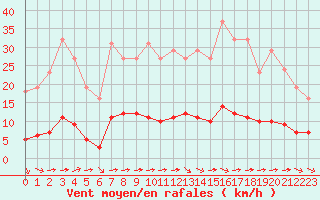 Courbe de la force du vent pour Sant Quint - La Boria (Esp)