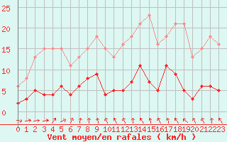Courbe de la force du vent pour Herhet (Be)