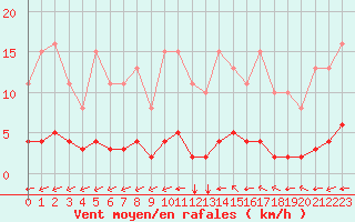 Courbe de la force du vent pour Guidel (56)