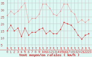 Courbe de la force du vent pour Villarzel (Sw)