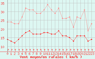 Courbe de la force du vent pour Angliers (17)