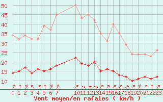 Courbe de la force du vent pour Pordic (22)