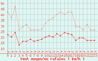 Courbe de la force du vent pour Saint-Michel-Mont-Mercure (85)