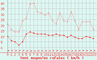 Courbe de la force du vent pour Sgur-le-Chteau (19)