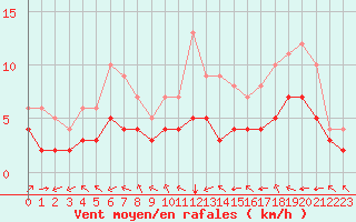 Courbe de la force du vent pour Blus (40)