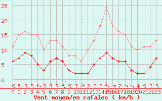 Courbe de la force du vent pour Corny-sur-Moselle (57)