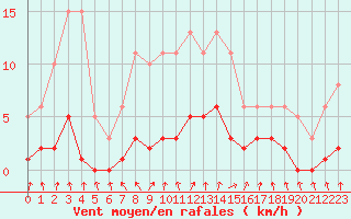 Courbe de la force du vent pour Combs-la-Ville (77)