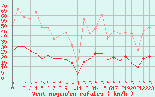 Courbe de la force du vent pour Crest (26)