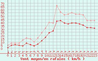 Courbe de la force du vent pour Aytr-Plage (17)