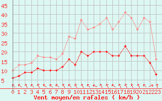 Courbe de la force du vent pour Ruffiac (47)