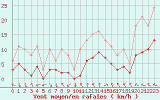 Courbe de la force du vent pour Pouzauges (85)