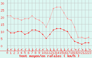 Courbe de la force du vent pour Saint-Sorlin-en-Valloire (26)