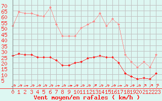 Courbe de la force du vent pour Aizenay (85)