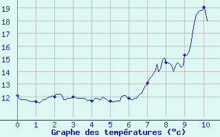 Courbe de tempratures pour Giuncaggio (2B)