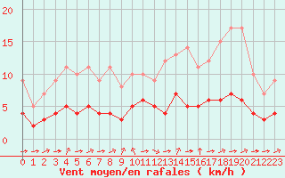 Courbe de la force du vent pour Biache-Saint-Vaast (62)