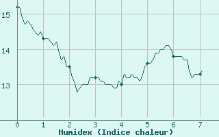 Courbe de l'humidex pour Agen (47)