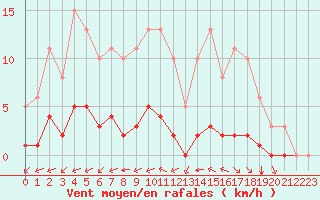 Courbe de la force du vent pour Ciudad Real (Esp)