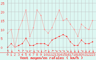 Courbe de la force du vent pour Saint-Amans (48)