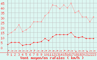 Courbe de la force du vent pour Guret (23)