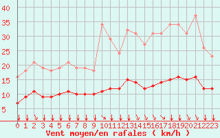 Courbe de la force du vent pour Saint-Sorlin-en-Valloire (26)