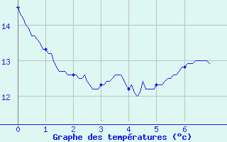 Courbe de tempratures pour Thourie (35)