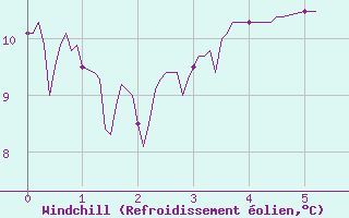 Courbe du refroidissement olien pour Paray-le-Monial - St-Yan (71)