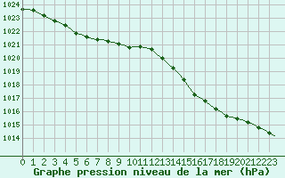 Courbe de la pression atmosphrique pour Corsept (44)