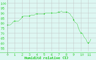 Courbe de l'humidit relative pour Millau (12)