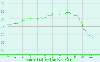 Courbe de l'humidit relative pour Triel-sur-Seine (78)