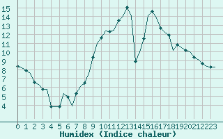 Courbe de l'humidex pour Laqueuille (63)